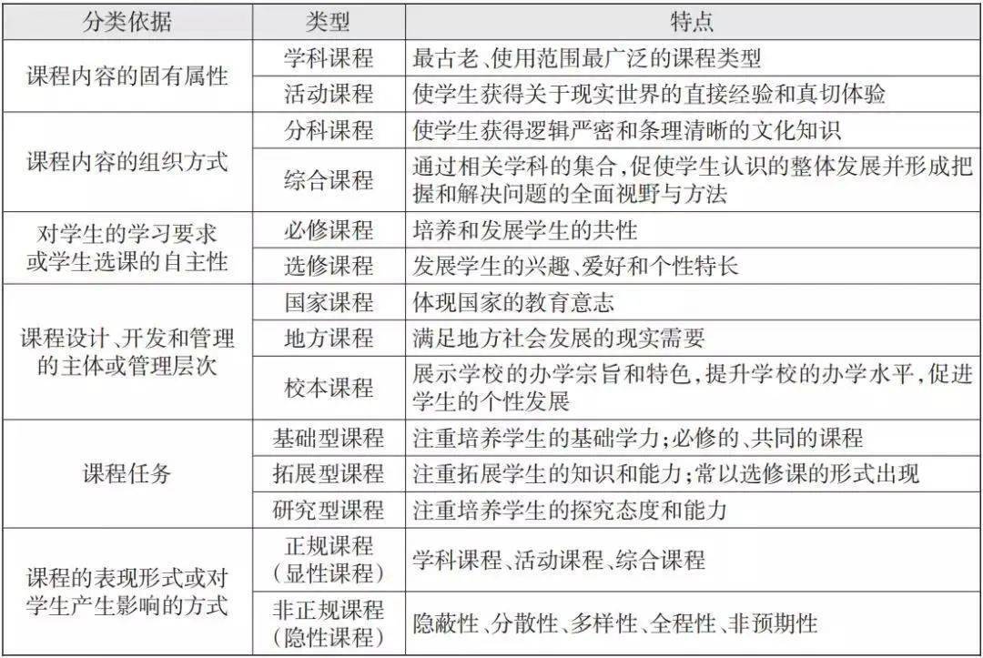 【易错剖析】6大课程分类